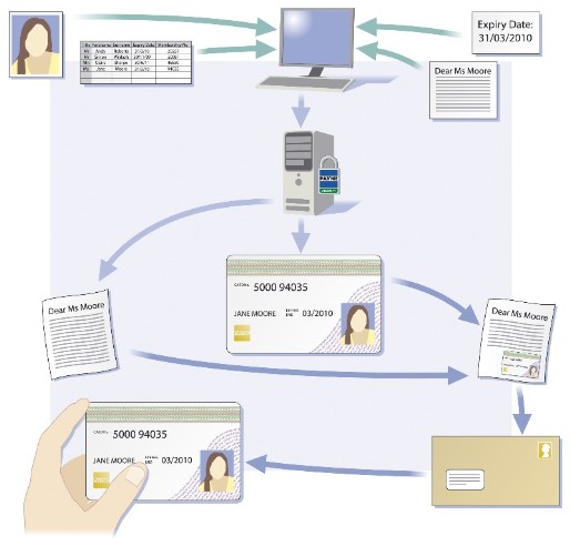 Card Production & Fulfilment